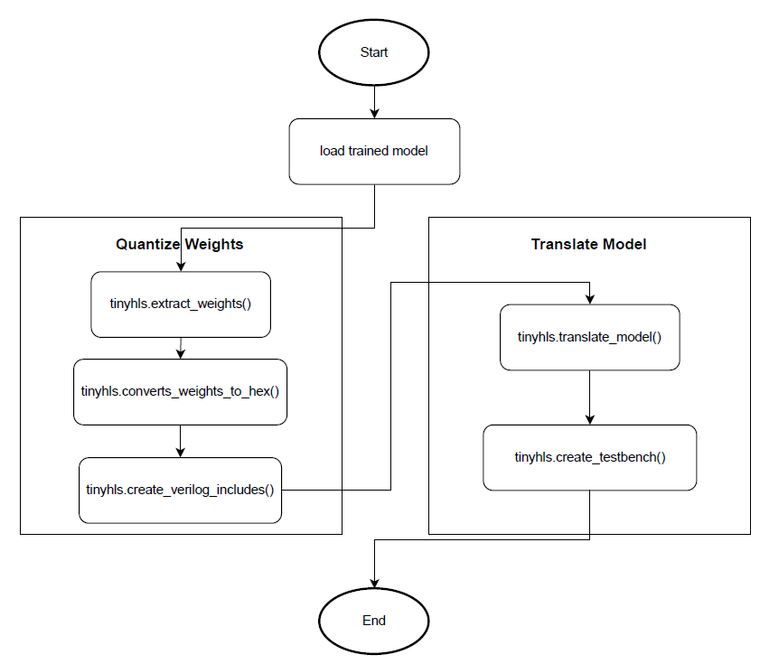 tinyHLS architecture